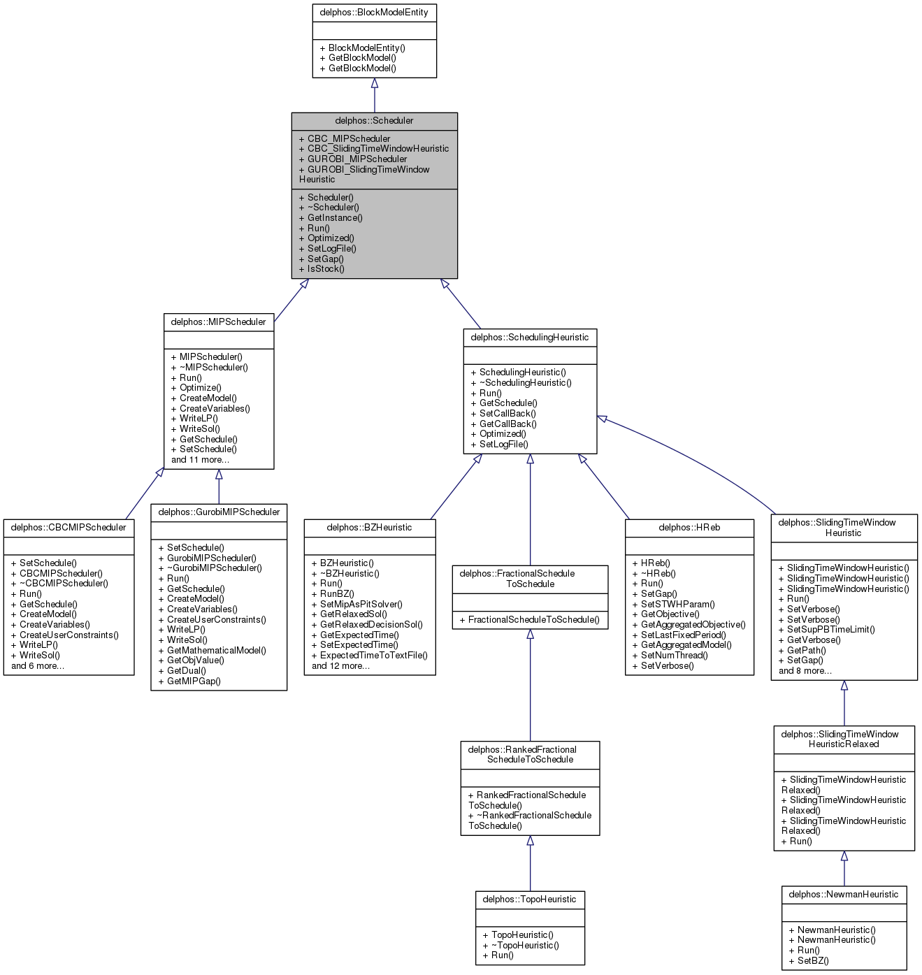 Inheritance graph